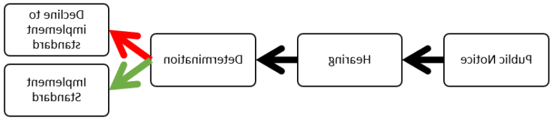 Flowchart visualizing the approval process described above